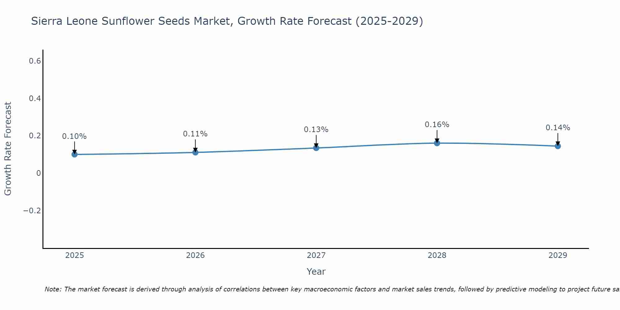 Sierra Leone Sunflower Seeds Market Growth Rate
