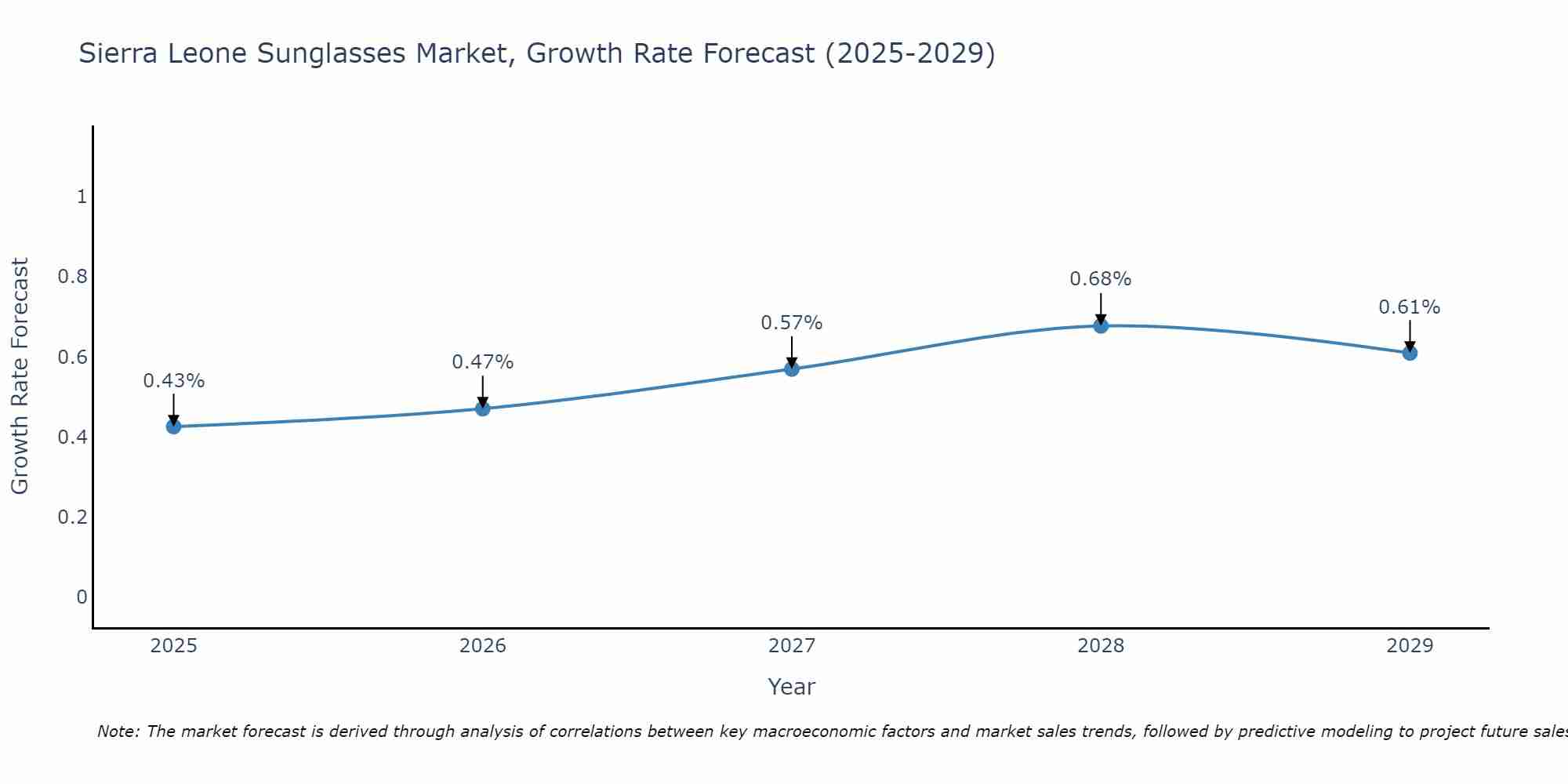 Sierra Leone Sunglasses Market Size Growth Rate