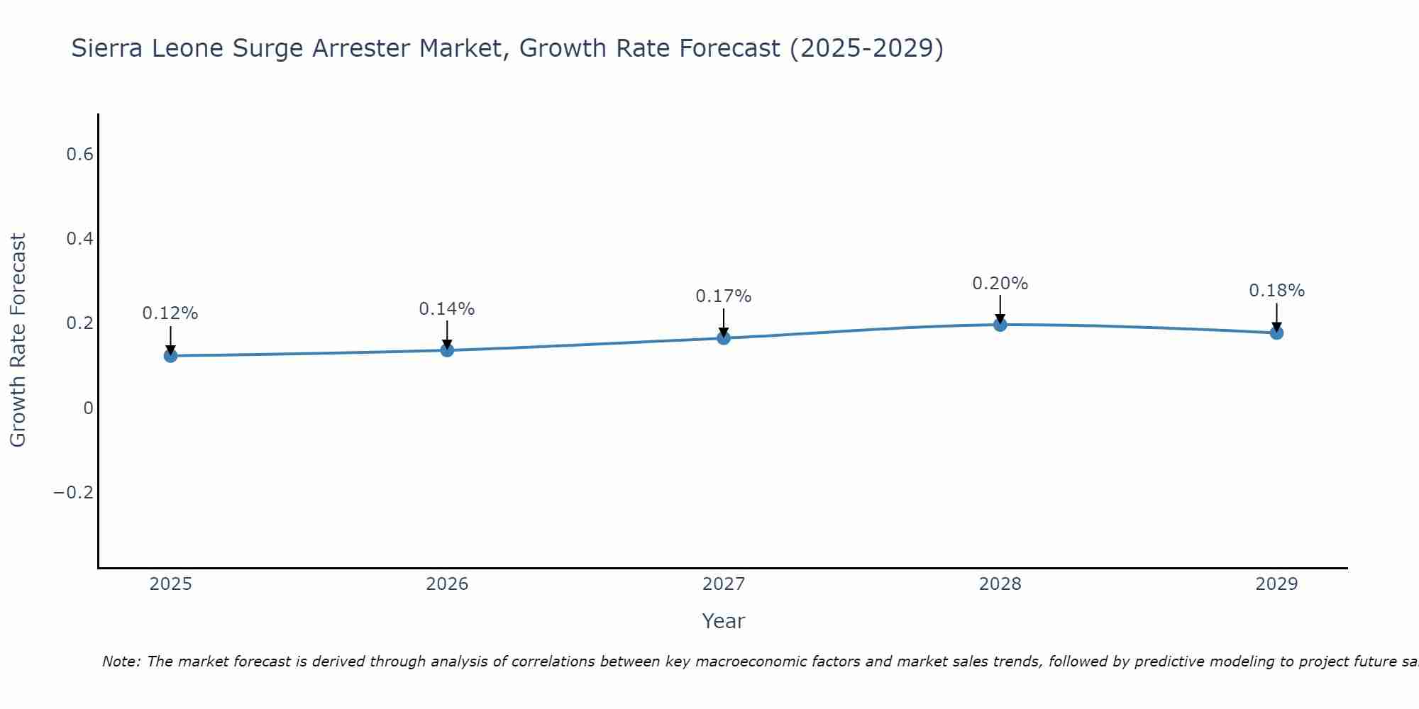 Sierra Leone Surge Arrester Market Size Growth Rate