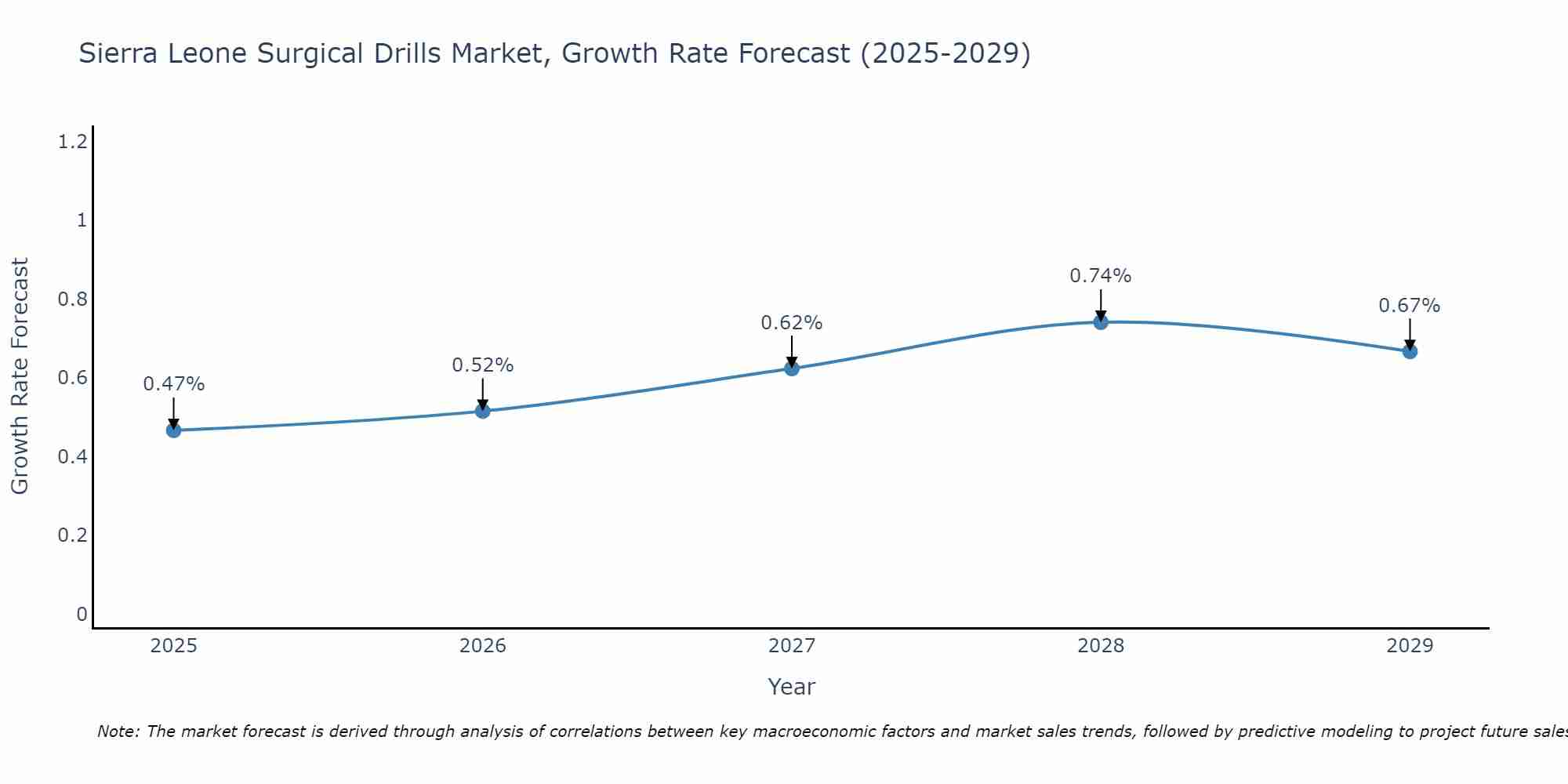Sierra Leone Surgical Drills Market Growth Rate