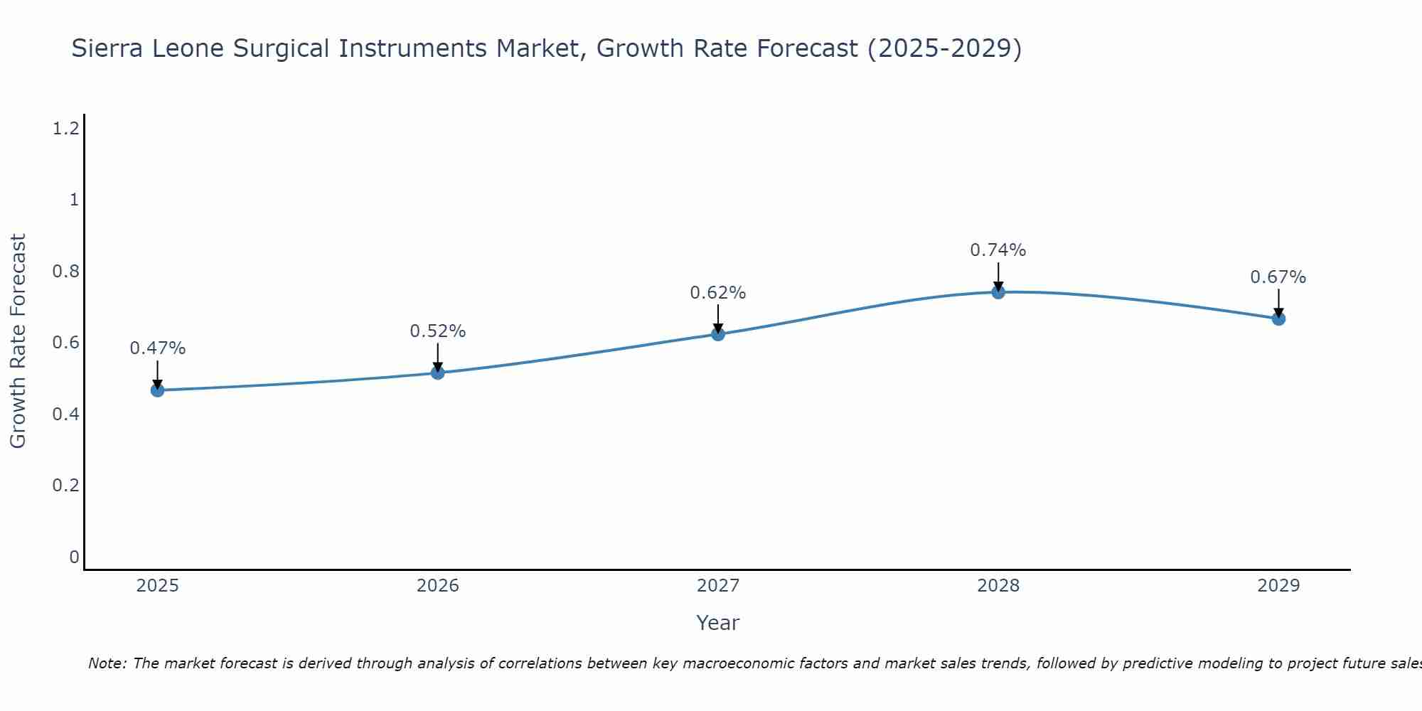 Sierra Leone Surgical Instruments Market Size Growth Rate