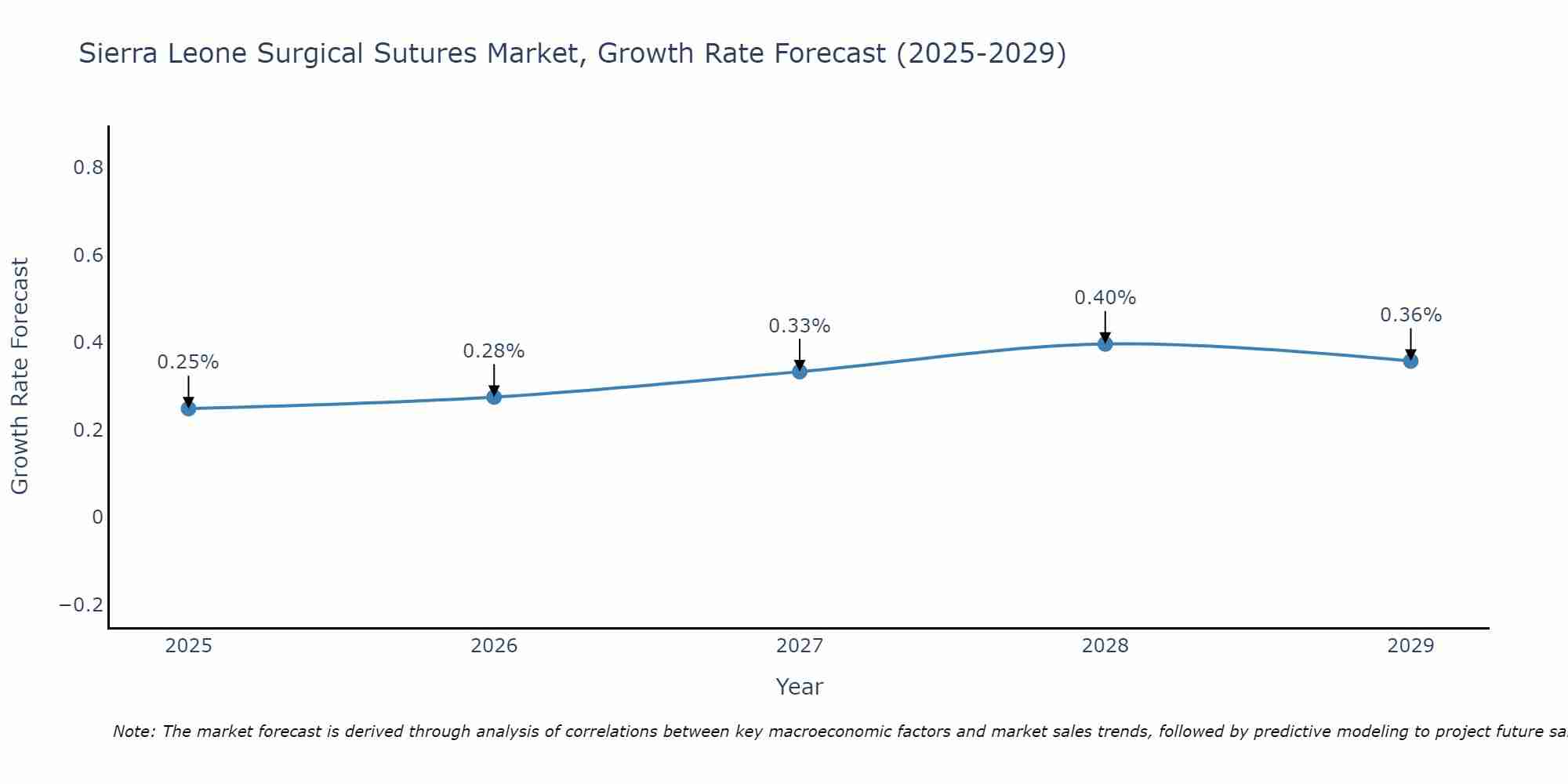 Sierra Leone Surgical Sutures Market Growth Rate