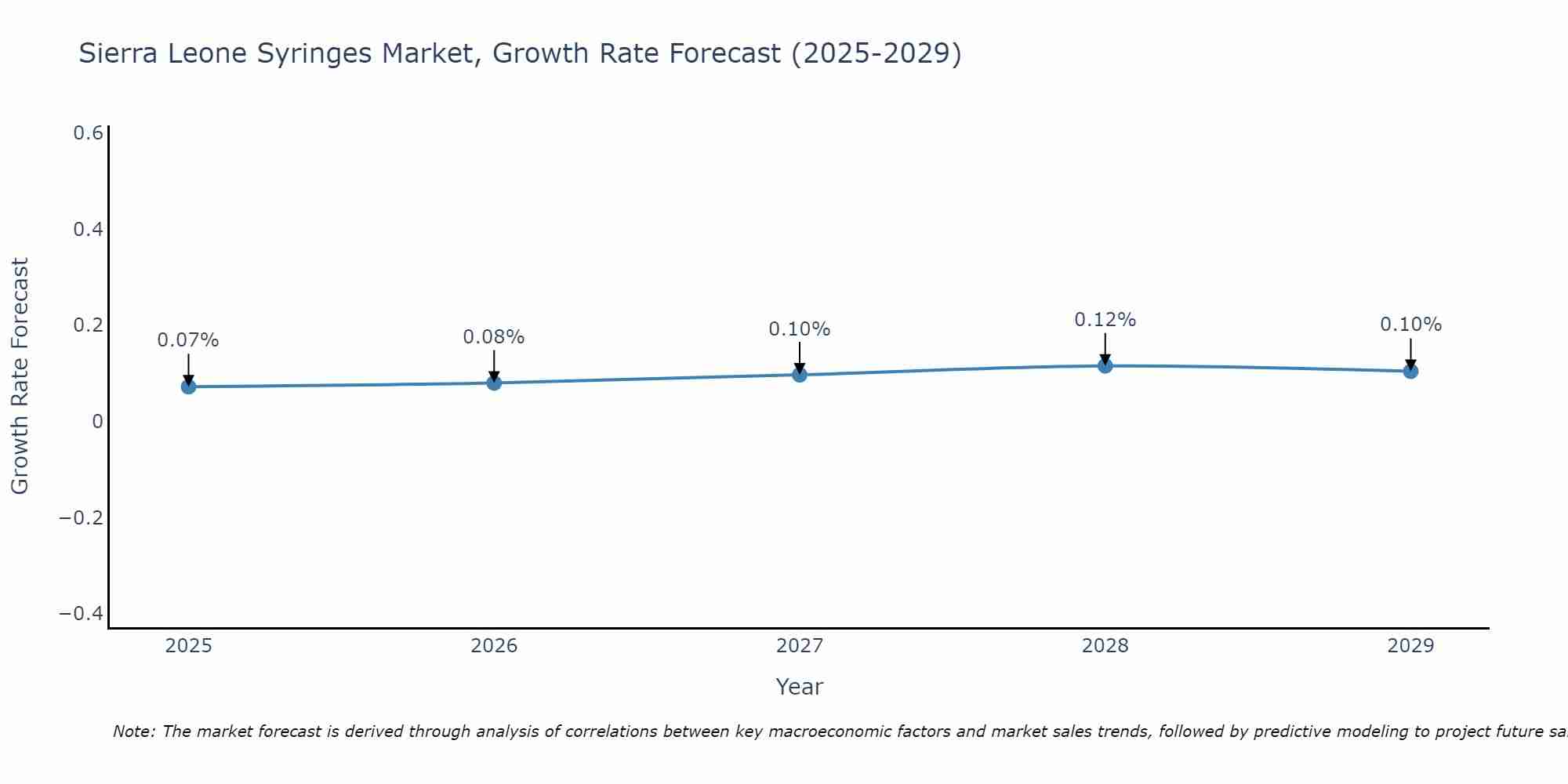 Sierra Leone Syringes Market Growth Rate