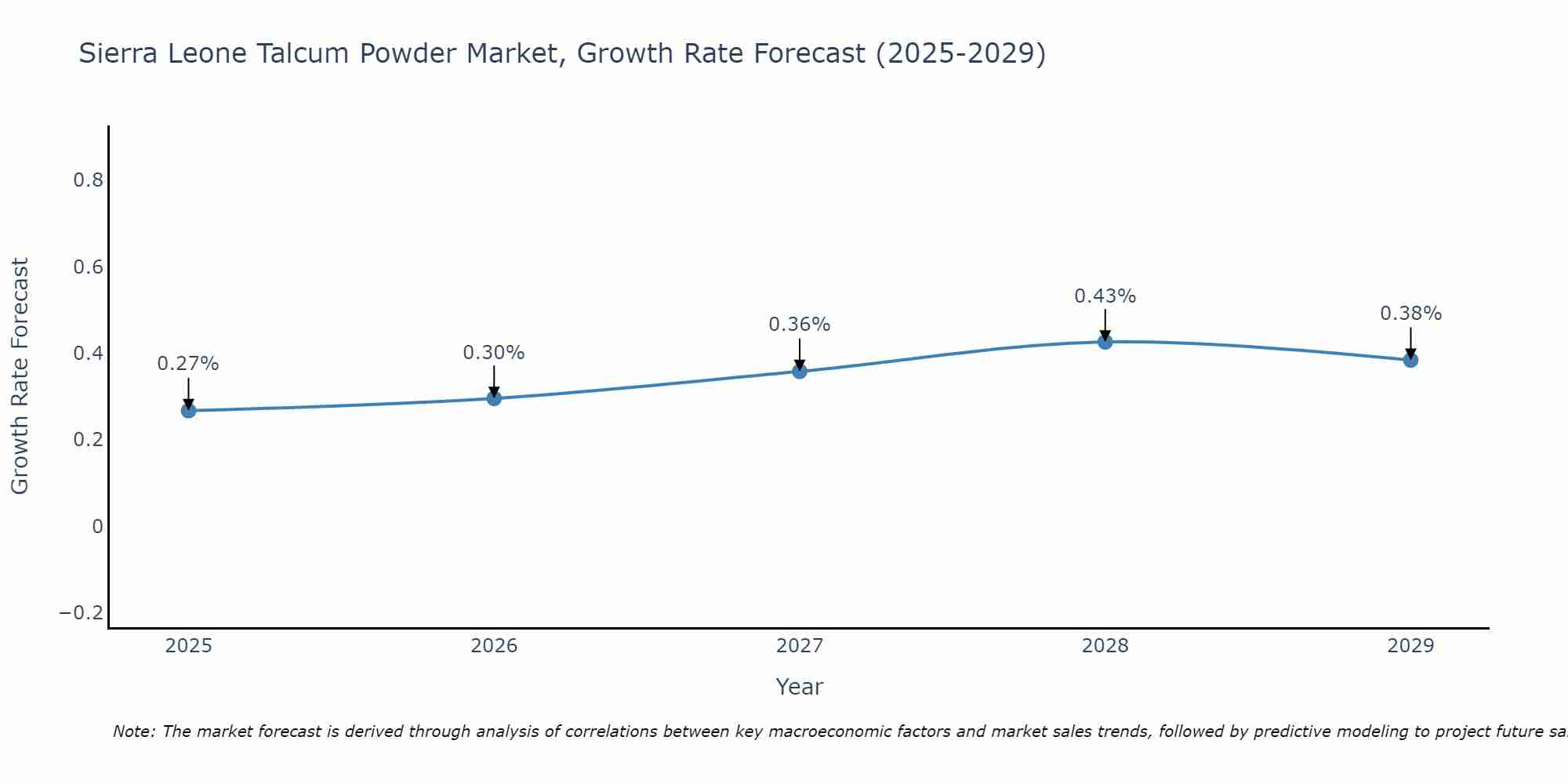 Sierra Leone Talcum Powder Market Growth Rate