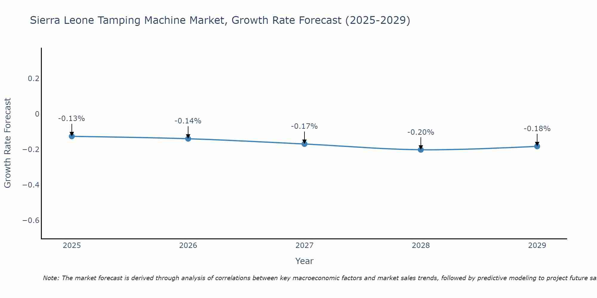 Sierra Leone Tamping Machine Market Growth Rate