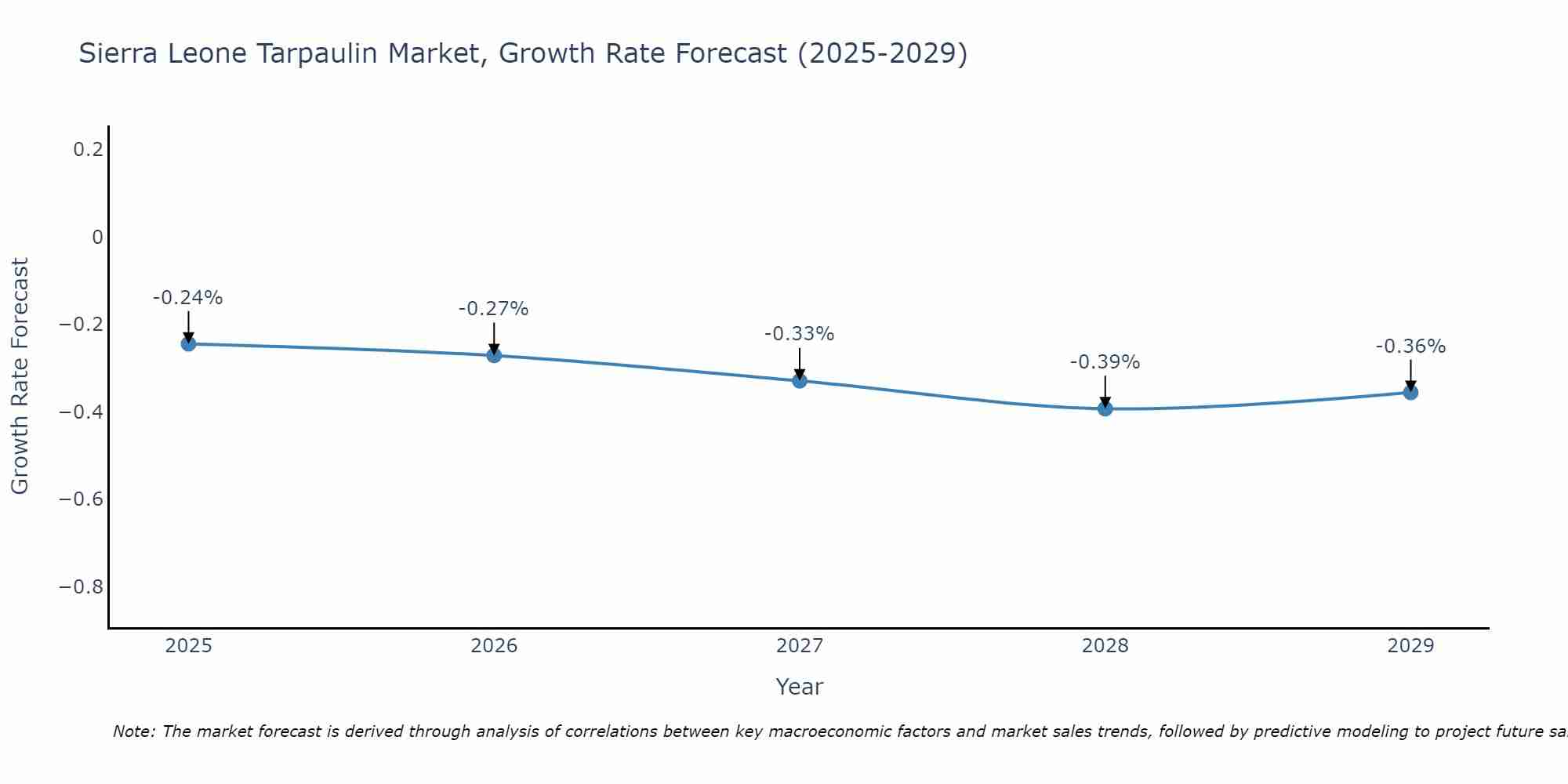 Sierra Leone Tarpaulin Market Growth Rate