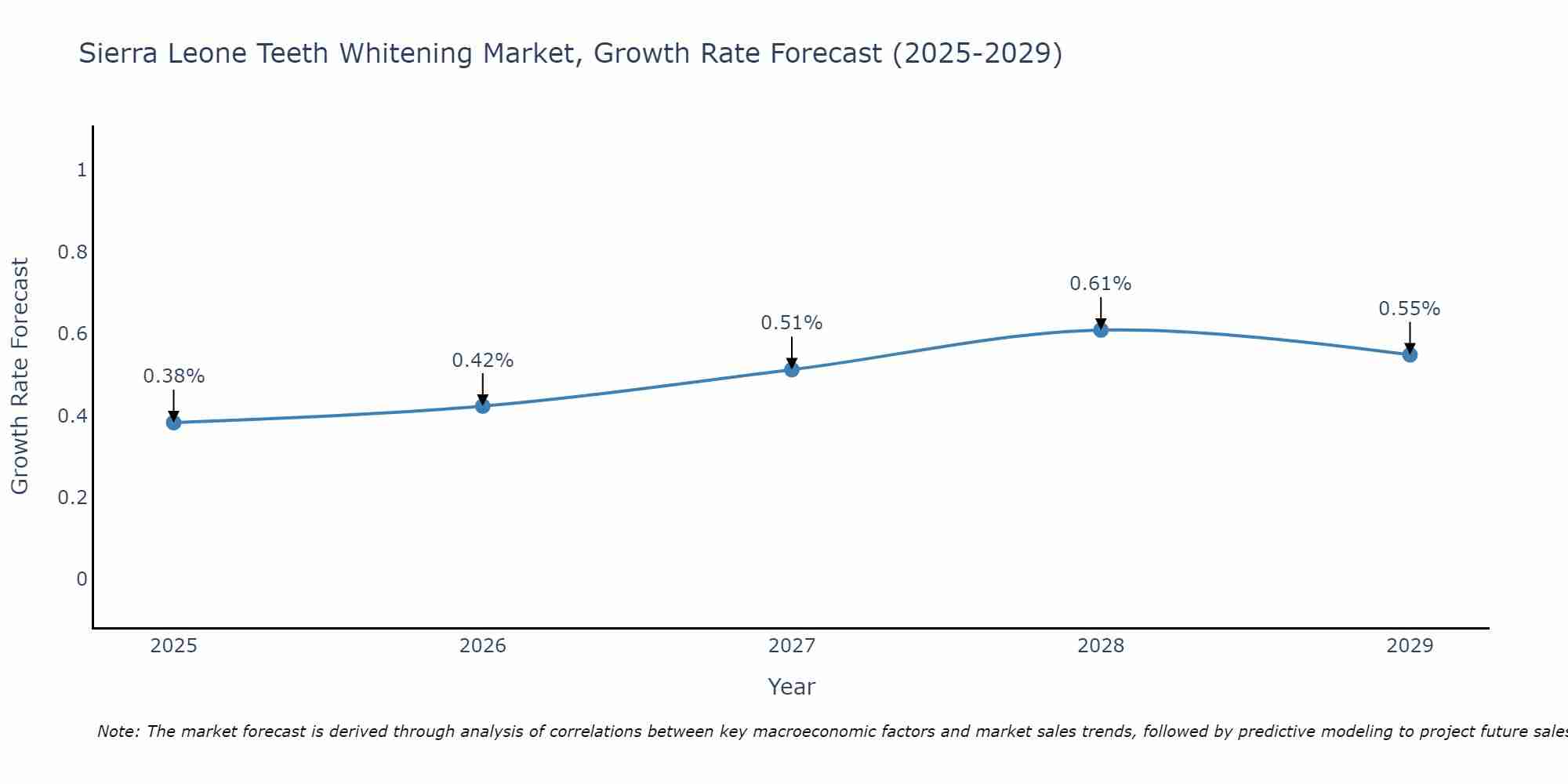 Sierra Leone Teeth Whitening Market Growth Rate