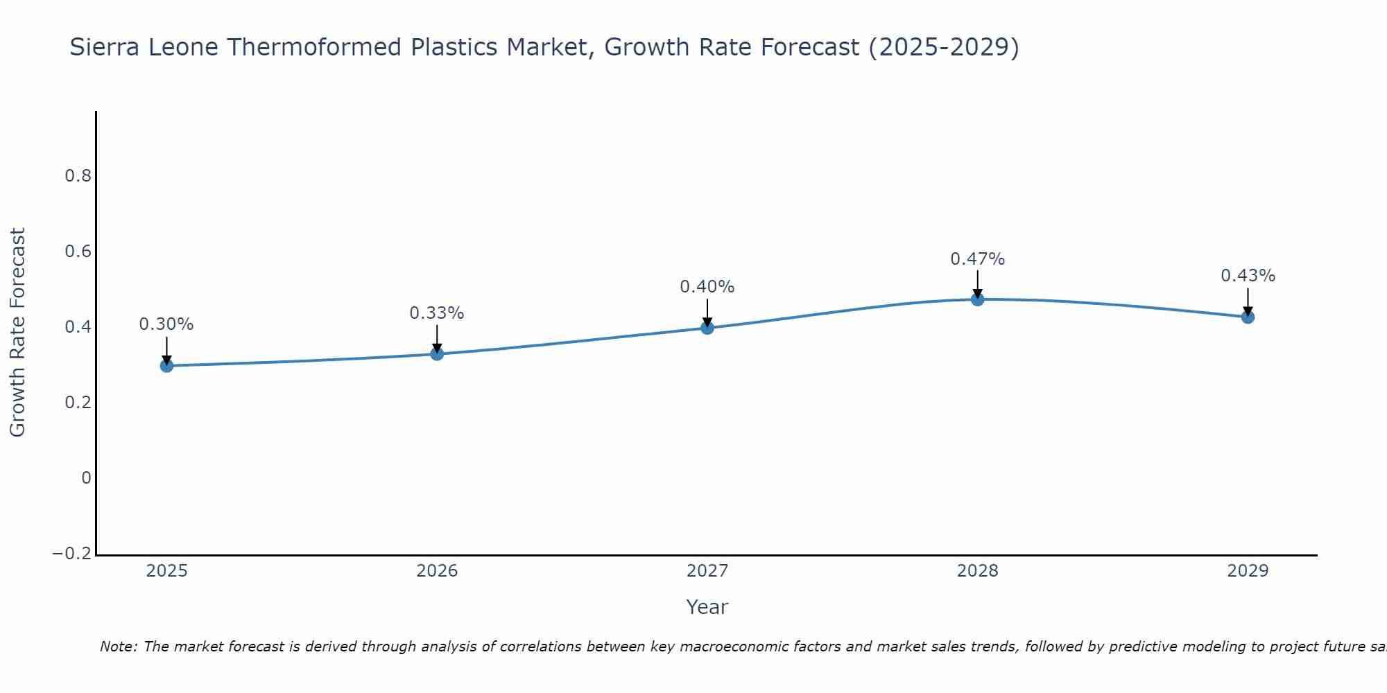 Sierra Leone Thermoformed Plastics Market Growth Rate