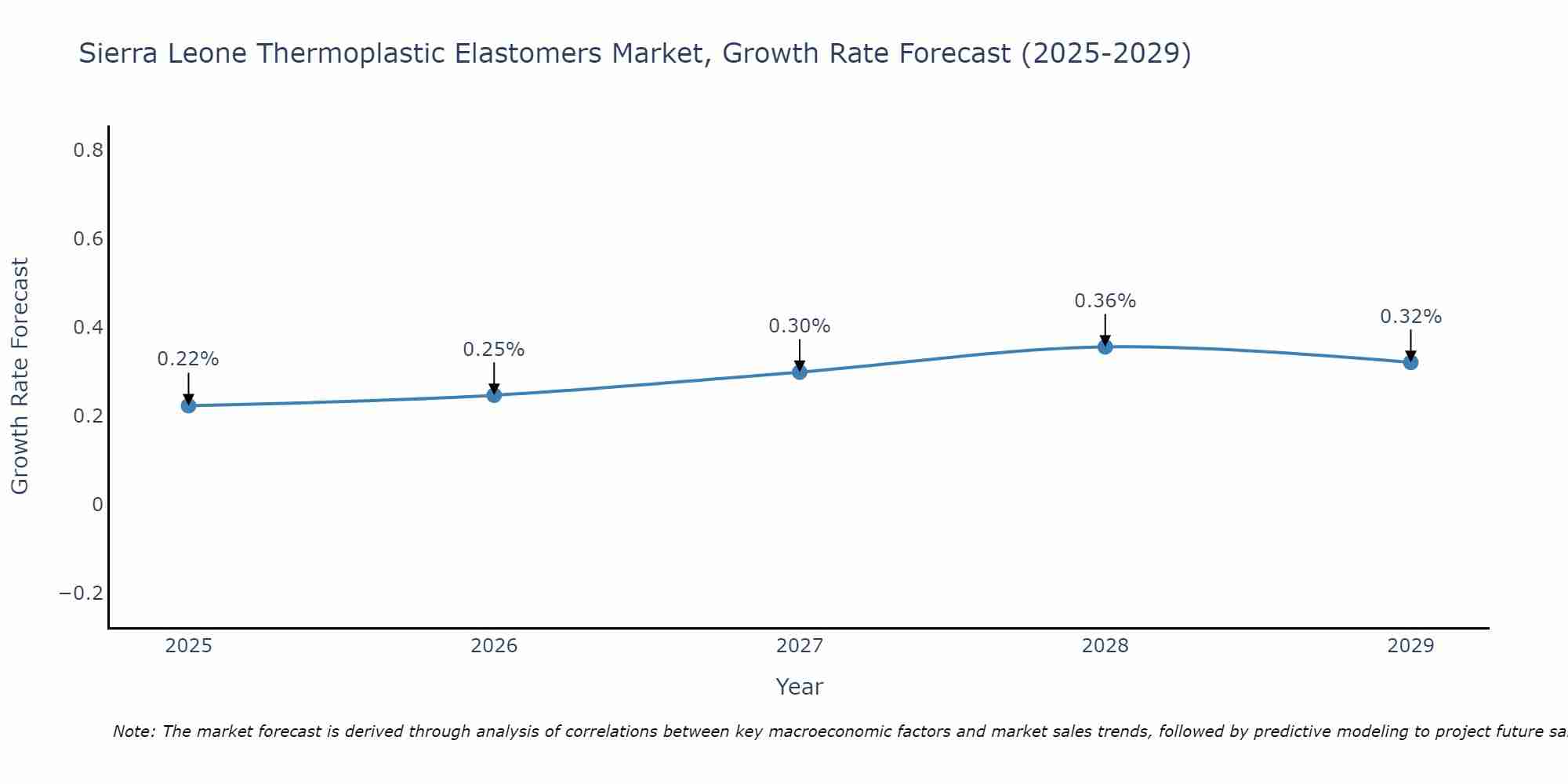 Sierra Leone Thermoplastic Elastomers Market Growth Rate