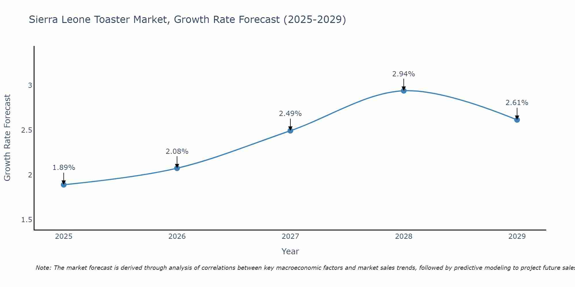 Sierra Leone Toaster Market Growth Rate