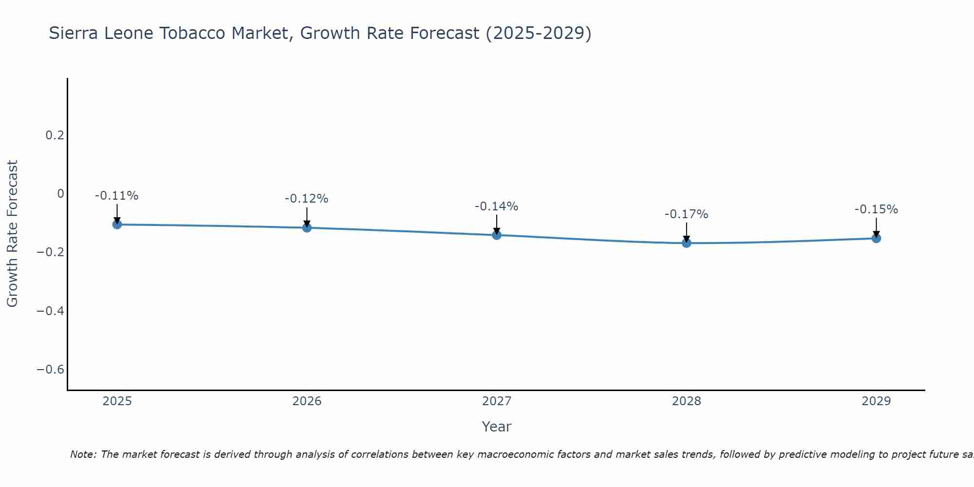 Sierra Leone Tobacco Market Growth Rate