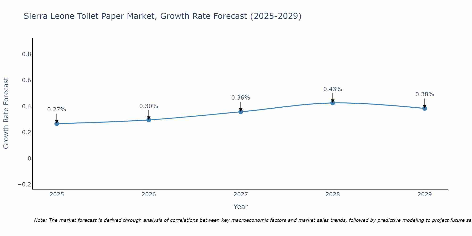 Sierra Leone Toilet Paper Market Growth Rate