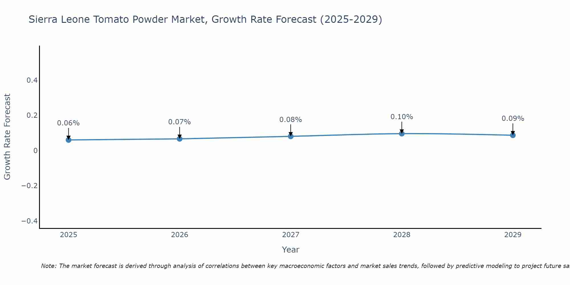 Sierra Leone Tomato Powder Market Growth Rate