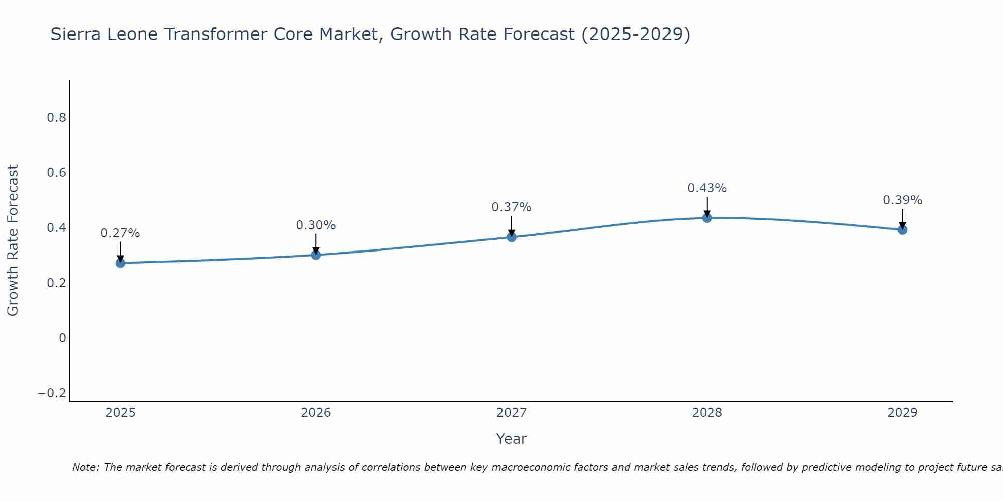 Sierra Leone Transformer Core Market Growth Rate