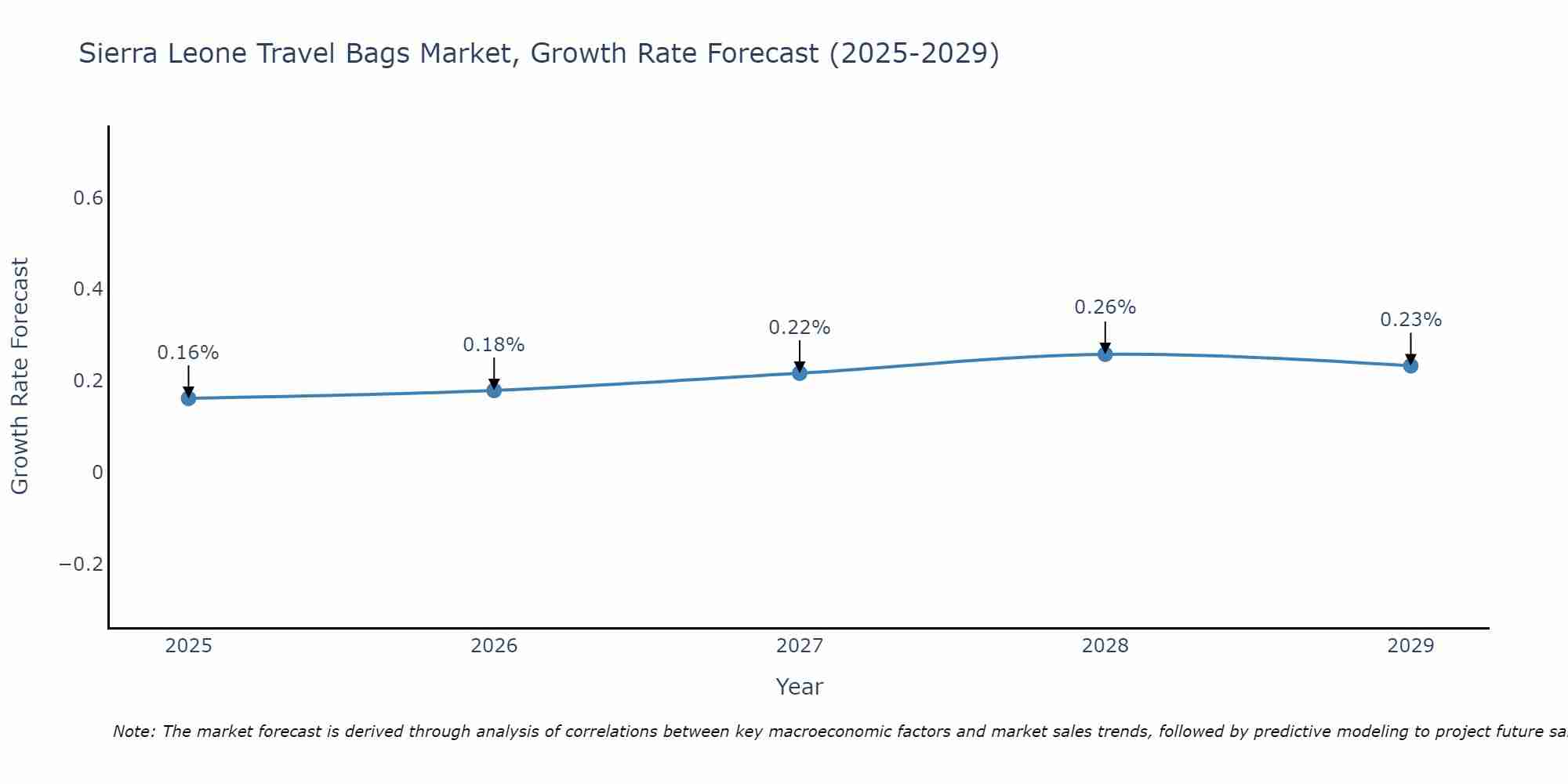 Sierra Leone Travel Bags Market Growth Rate