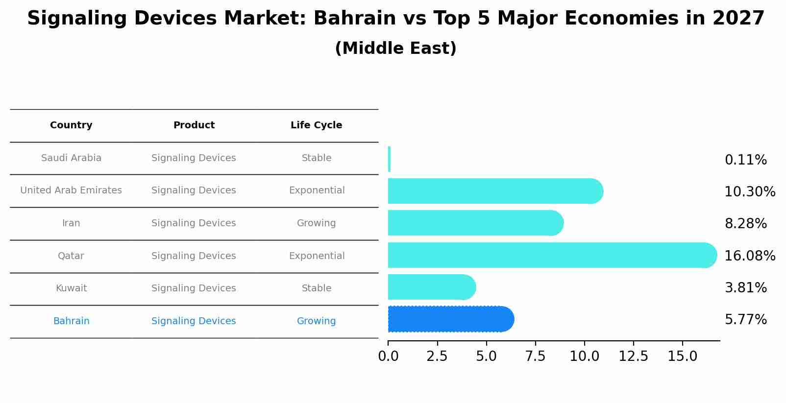 Signaling Devices Market: Bahrain vs Top 5 Major Economies in 2027 (Middle East)