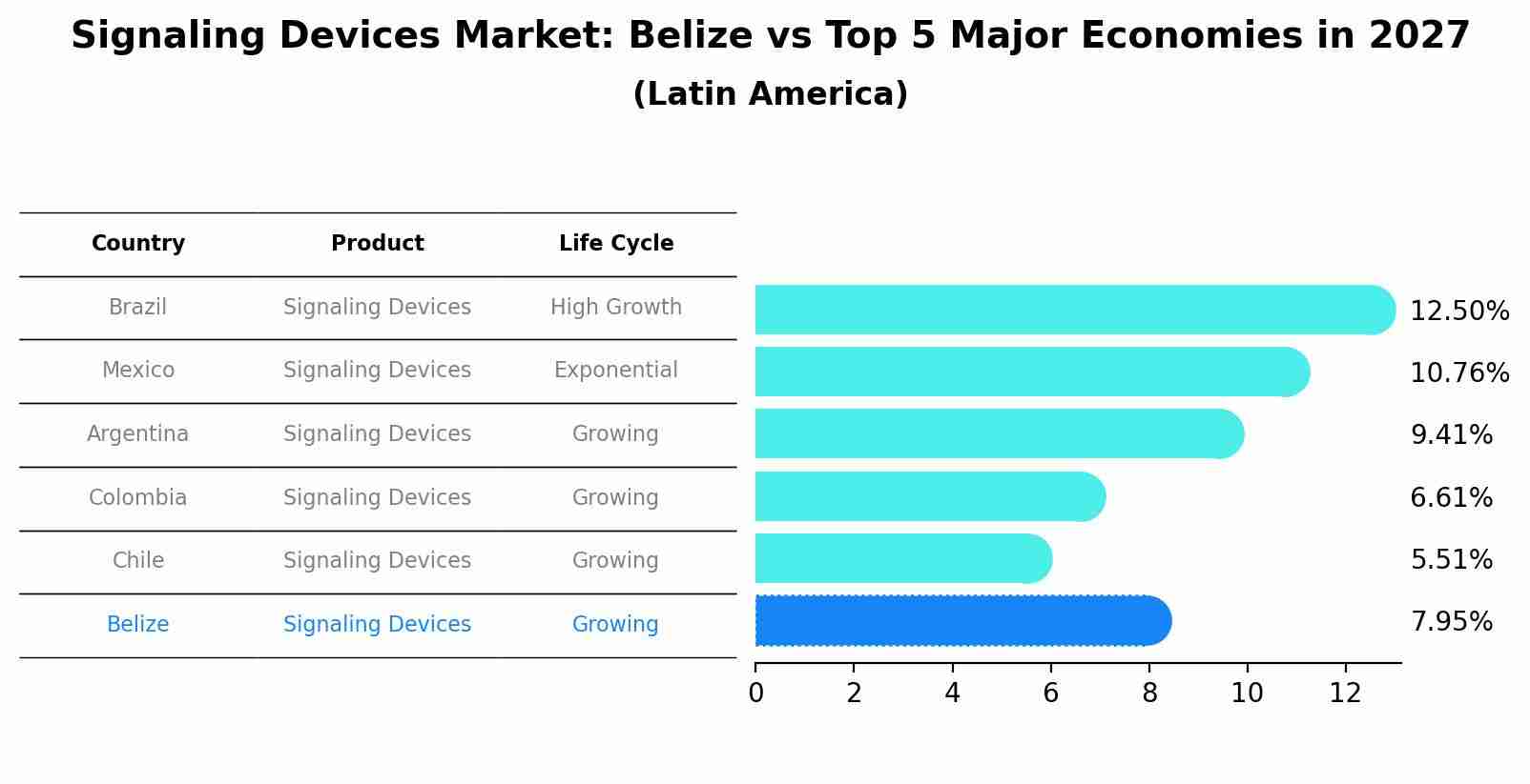 Signaling Devices Market: Belize vs Top 5 Major Economies in 2027 (Latin America)