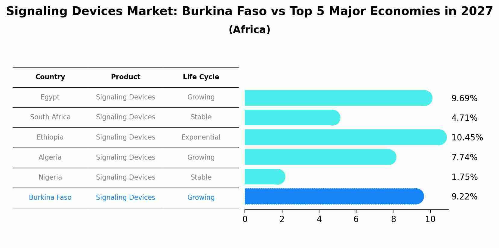 Signaling Devices Market: Burkina Faso vs Top 5 Major Economies in 2027 (Africa)