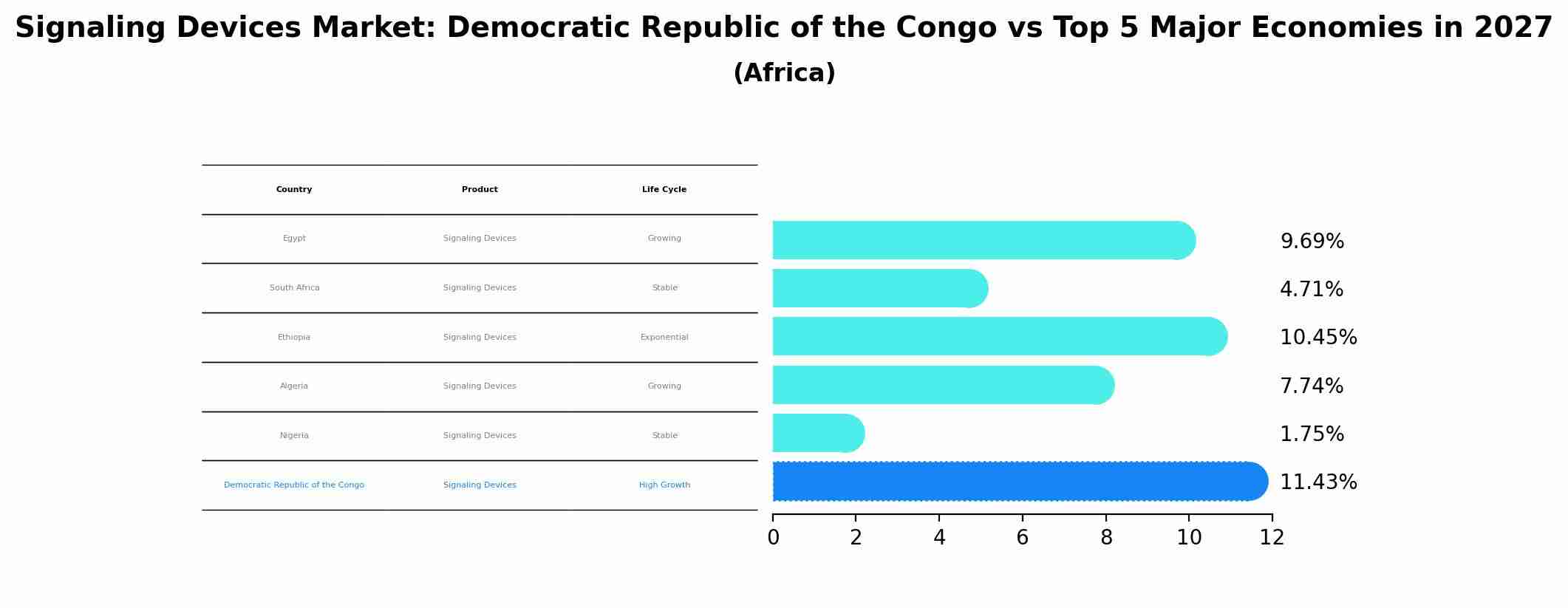 Signaling Devices Market: Democratic Republic of the Congo vs Top 5 Major Economies in 2027 (Africa)