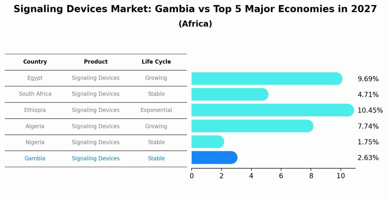 Signaling Devices Market: Gambia vs Top 5 Major Economies in 2027 (Africa)