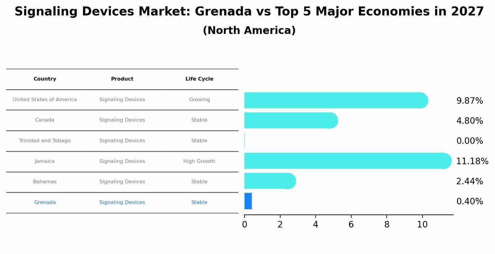Signaling Devices Market: Grenada vs Top 5 Major Economies in 2027 (North America)