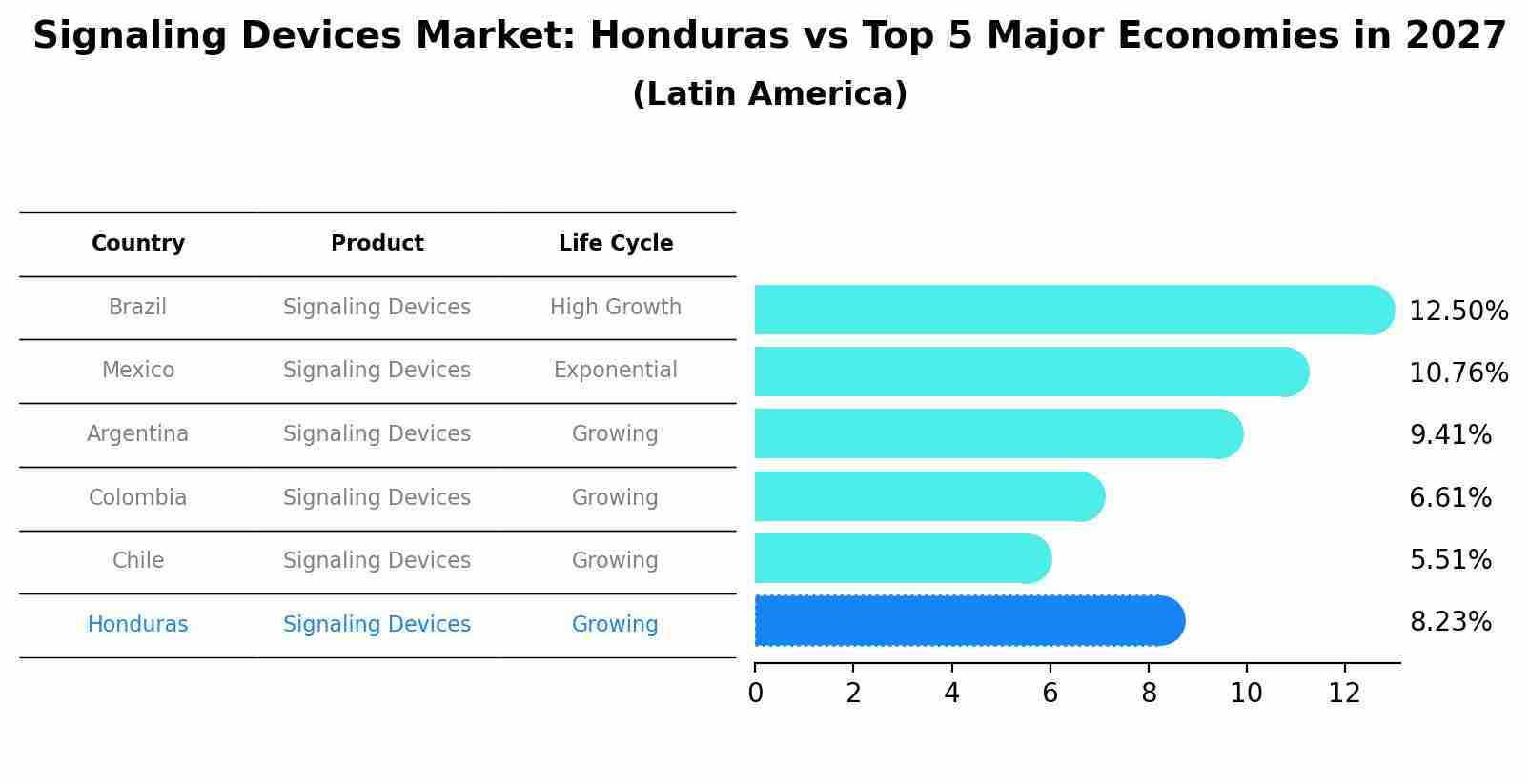 Signaling Devices Market: Honduras vs Top 5 Major Economies in 2027 (Latin America)