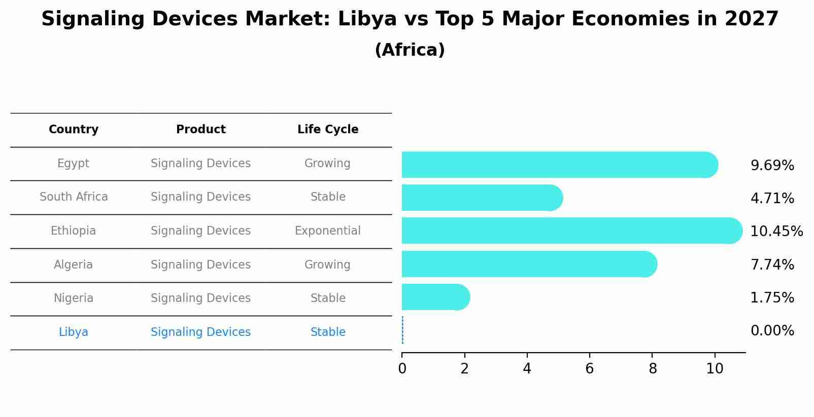Signaling Devices Market: Libya vs Top 5 Major Economies in 2027 (Africa)