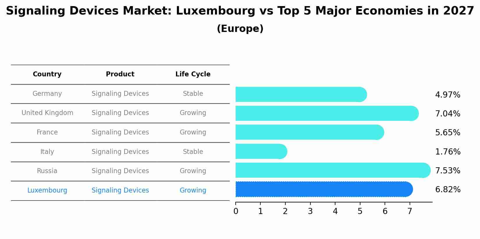 Signaling Devices Market: Luxembourg vs Top 5 Major Economies in 2027 (Europe)