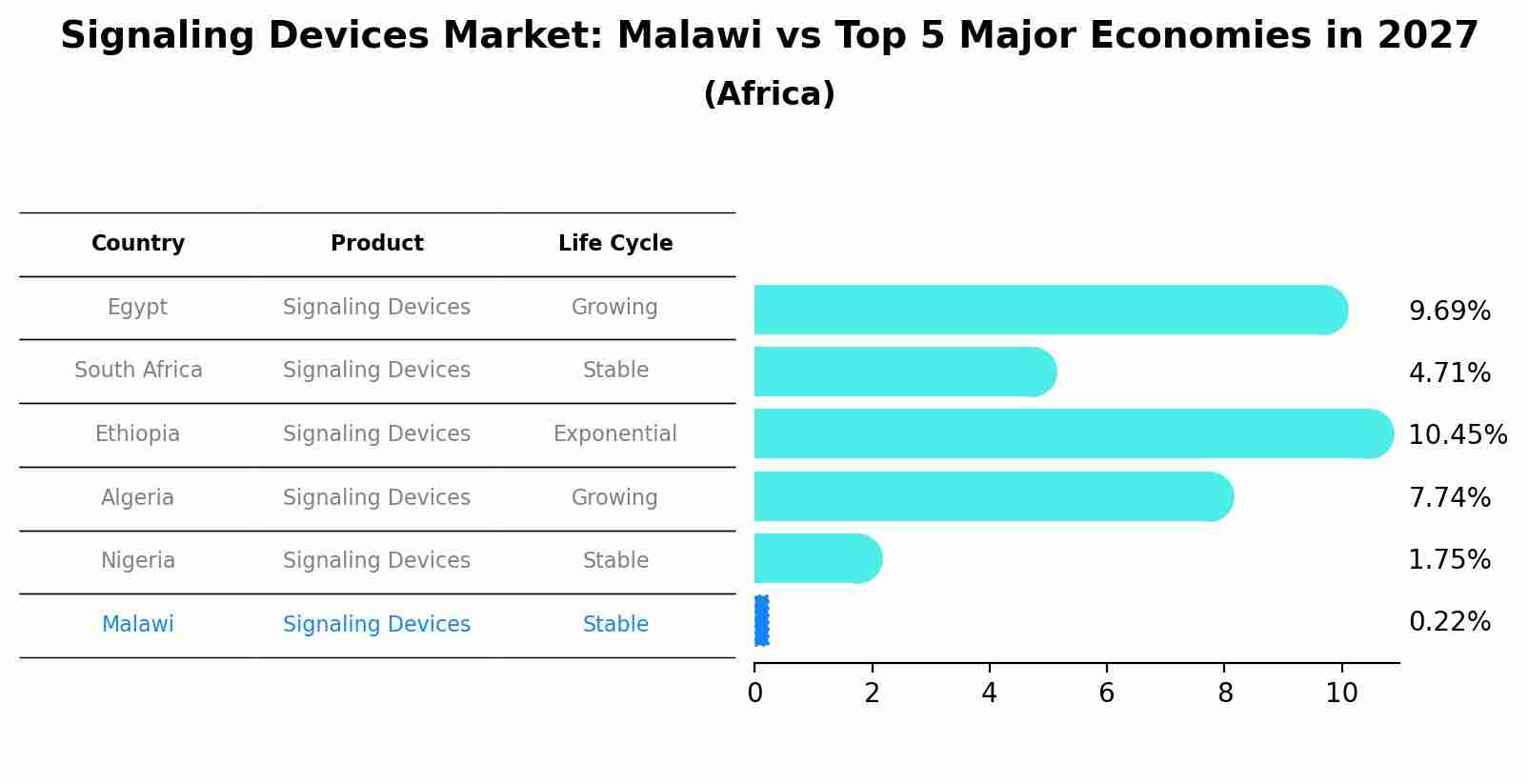 Signaling Devices Market: Malawi vs Top 5 Major Economies in 2027 (Africa)