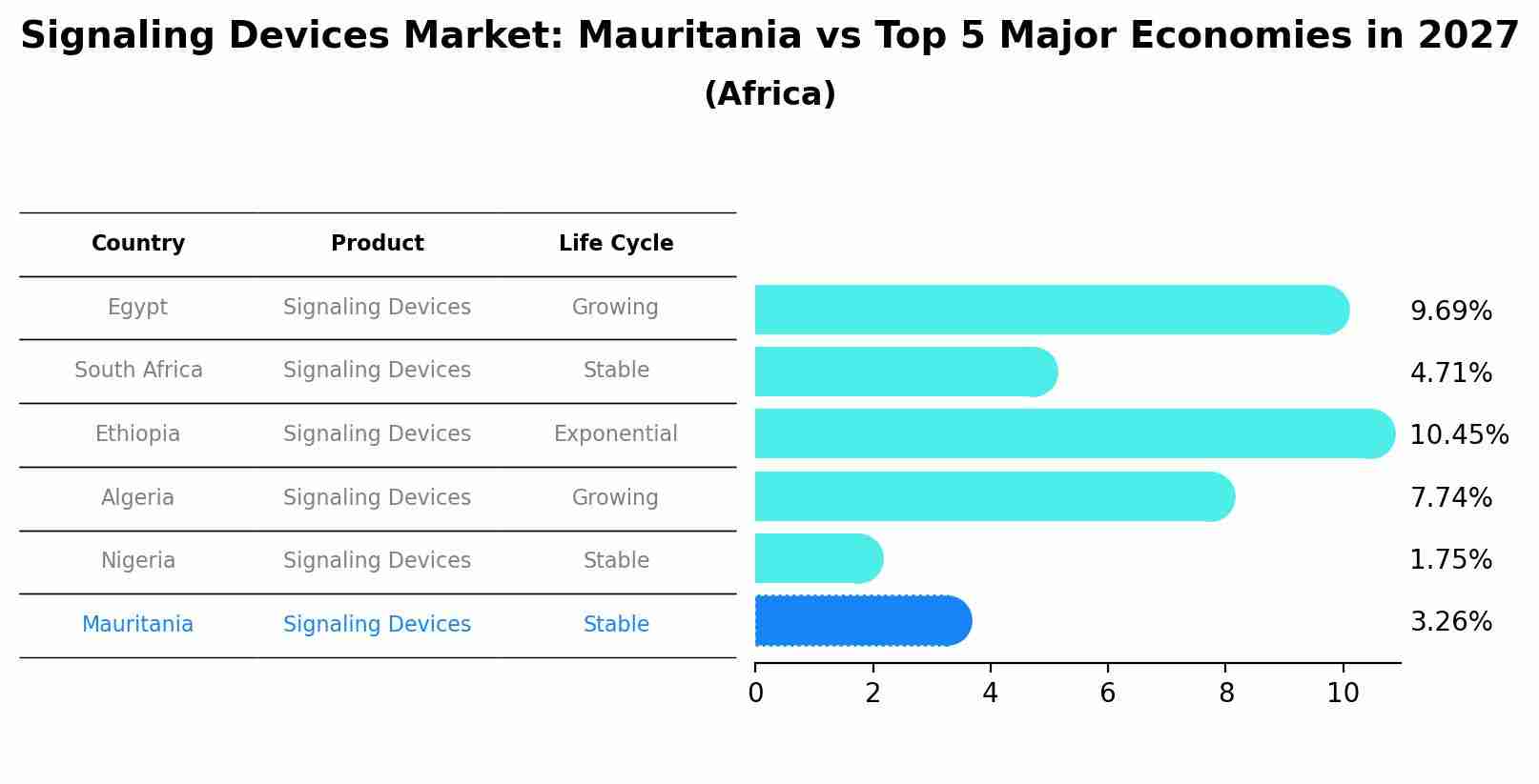 Signaling Devices Market: Mauritania vs Top 5 Major Economies in 2027 (Africa)