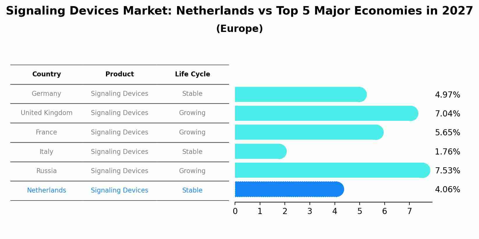 Signaling Devices Market: Netherlands vs Top 5 Major Economies in 2027 (Europe)
