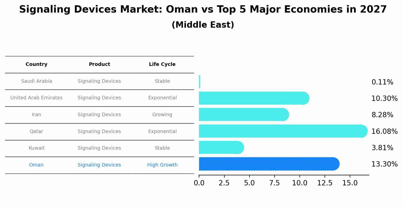 Signaling Devices Market: Oman vs Top 5 Major Economies in 2027 (Middle East)