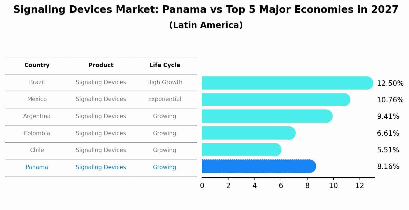 Signaling Devices Market: Panama vs Top 5 Major Economies in 2027 (Latin America)