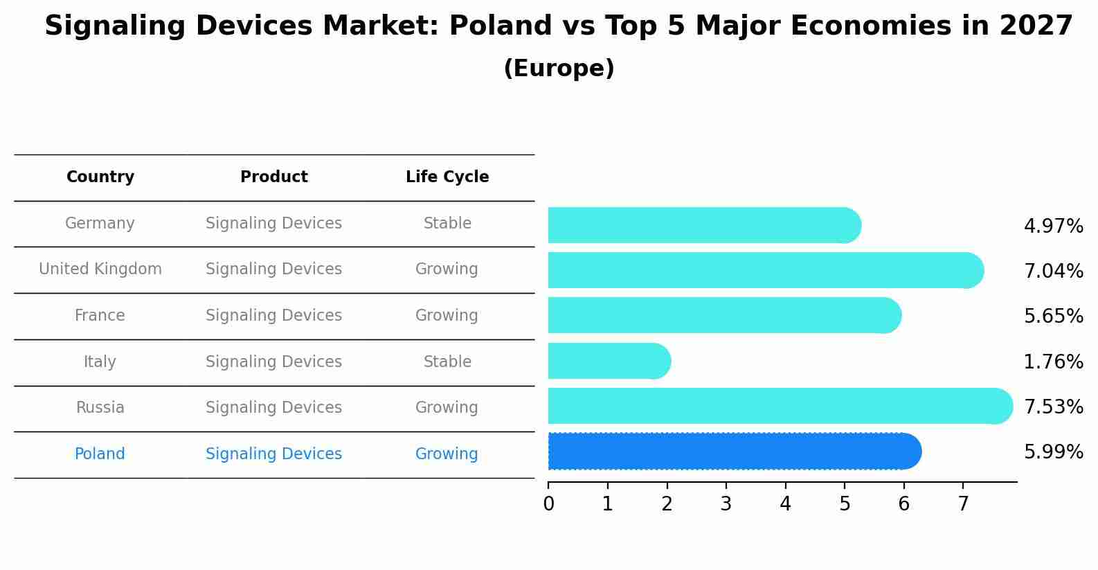 Signaling Devices Market: Poland vs Top 5 Major Economies in 2027 (Europe)