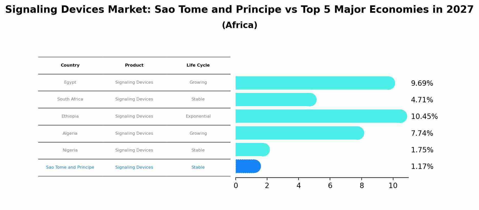 Signaling Devices Market: Sao Tome and Principe vs Top 5 Major Economies in 2027 (Africa)