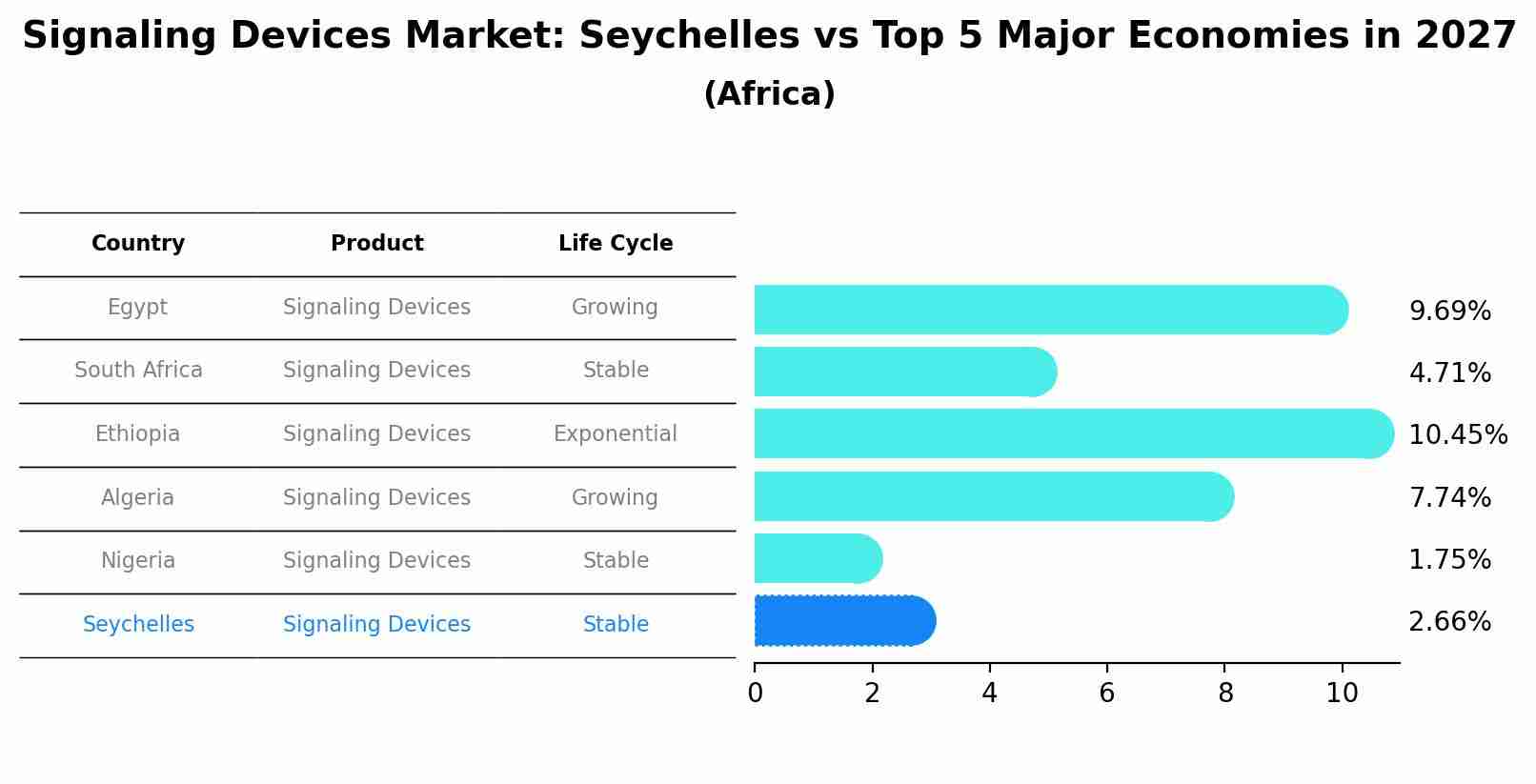 Signaling Devices Market: Seychelles vs Top 5 Major Economies in 2027 (Africa)
