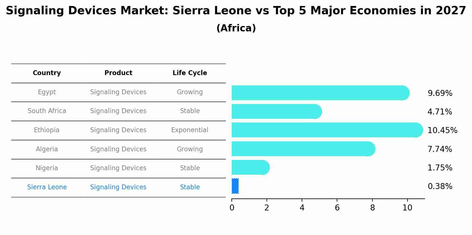 Signaling Devices Market: Sierra Leone vs Top 5 Major Economies in 2027 (Africa)