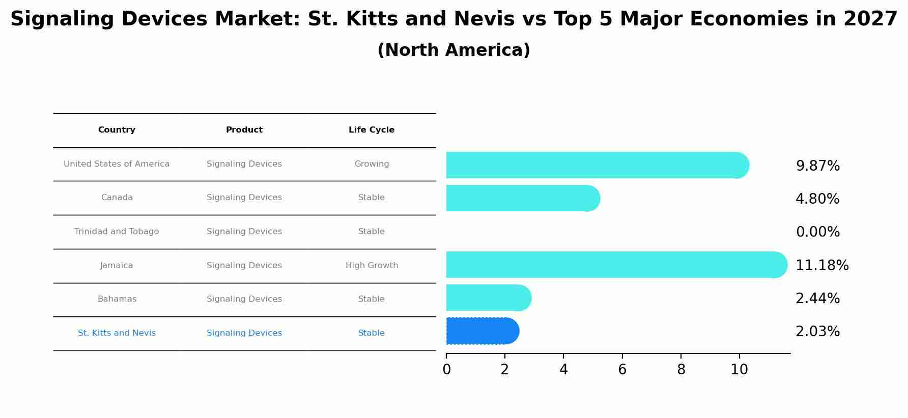 Signaling Devices Market: St. Kitts and Nevis vs Top 5 Major Economies in 2027 (North America)