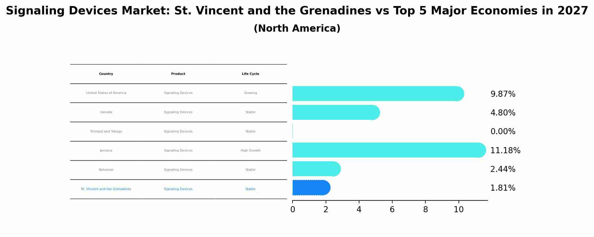 Signaling Devices Market: St. Vincent and the Grenadines vs Top 5 Major Economies in 2027 (North America)
