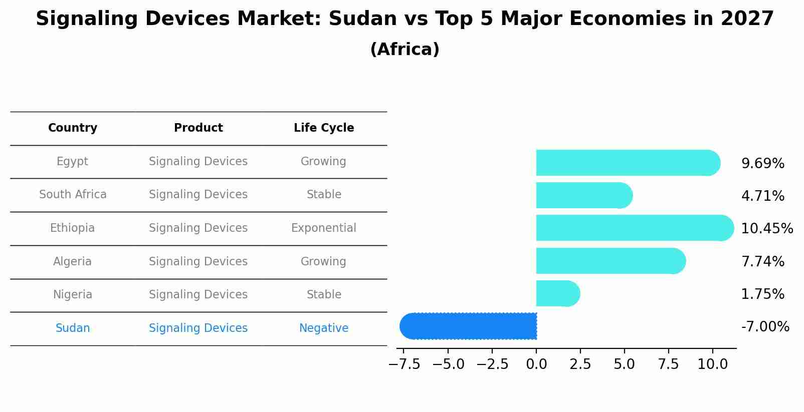 Signaling Devices Market: Sudan vs Top 5 Major Economies in 2027 (Africa)