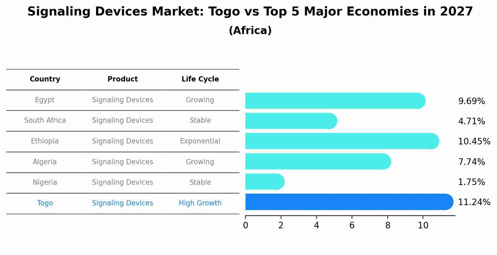 Signaling Devices Market: Togo vs Top 5 Major Economies in 2027 (Africa)