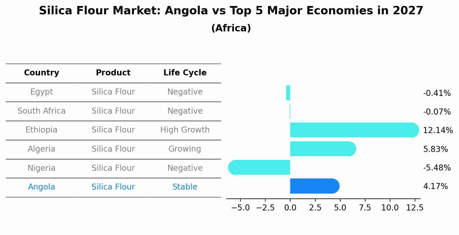 Silica Flour Market: Angola vs Top 5 Major Economies in 2027 (Africa)