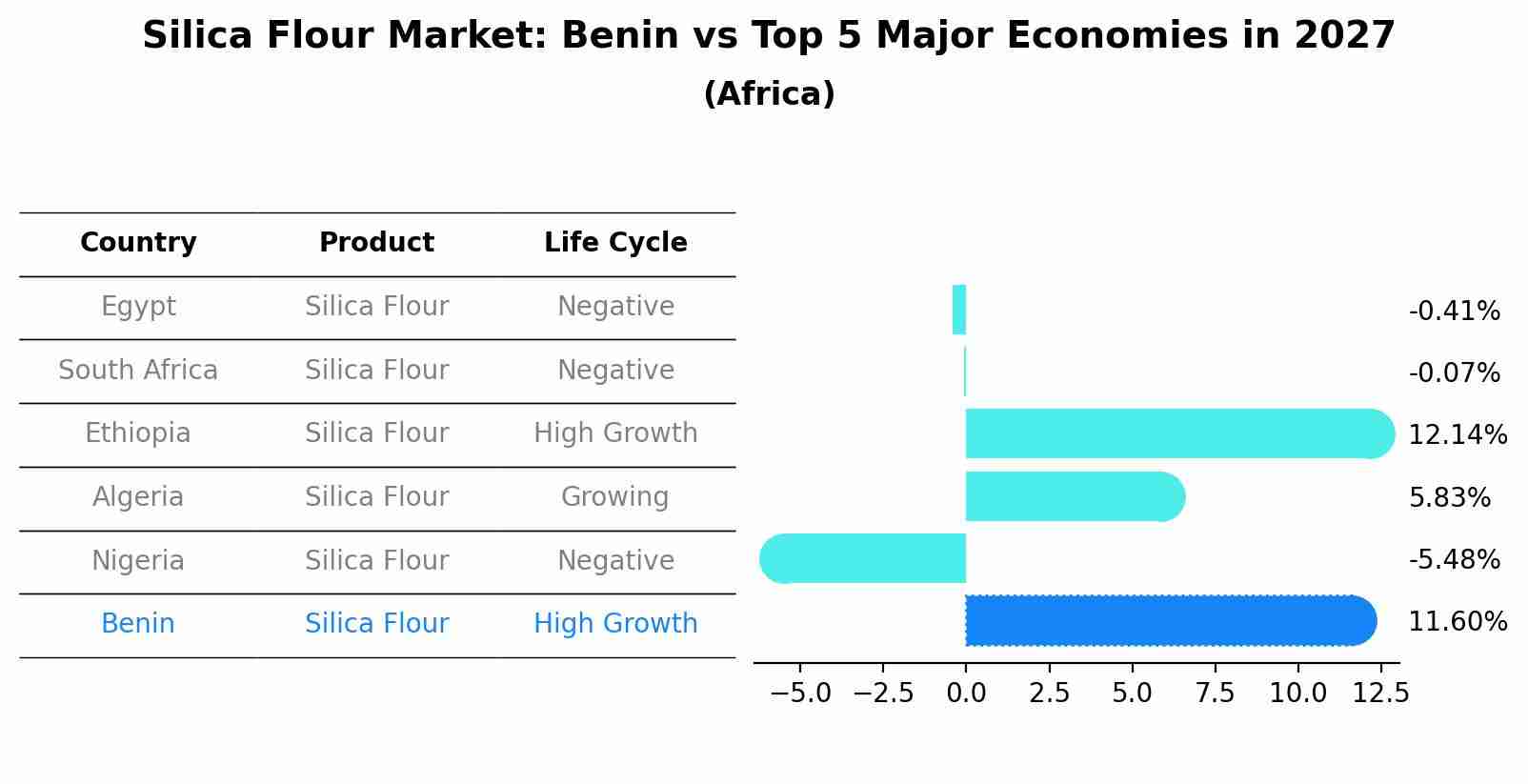 Silica Flour Market: Benin vs Top 5 Major Economies in 2027 (Africa)
