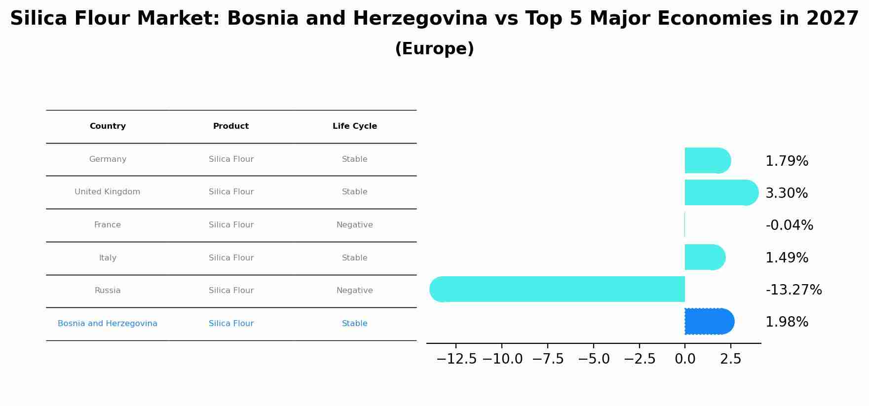Silica Flour Market: Bosnia and Herzegovina vs Top 5 Major Economies in 2027 (Europe)