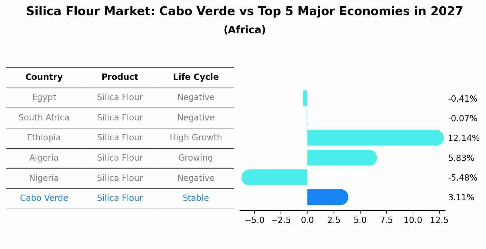 Silica Flour Market: Cabo Verde vs Top 5 Major Economies in 2027 (Africa)