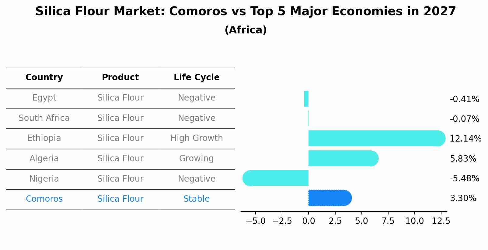 Silica Flour Market: Comoros vs Top 5 Major Economies in 2027 (Africa)