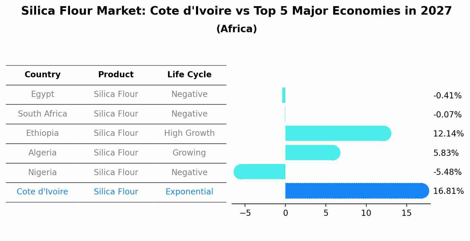 Silica Flour Market: Cote d'Ivoire vs Top 5 Major Economies in 2027 (Africa)
