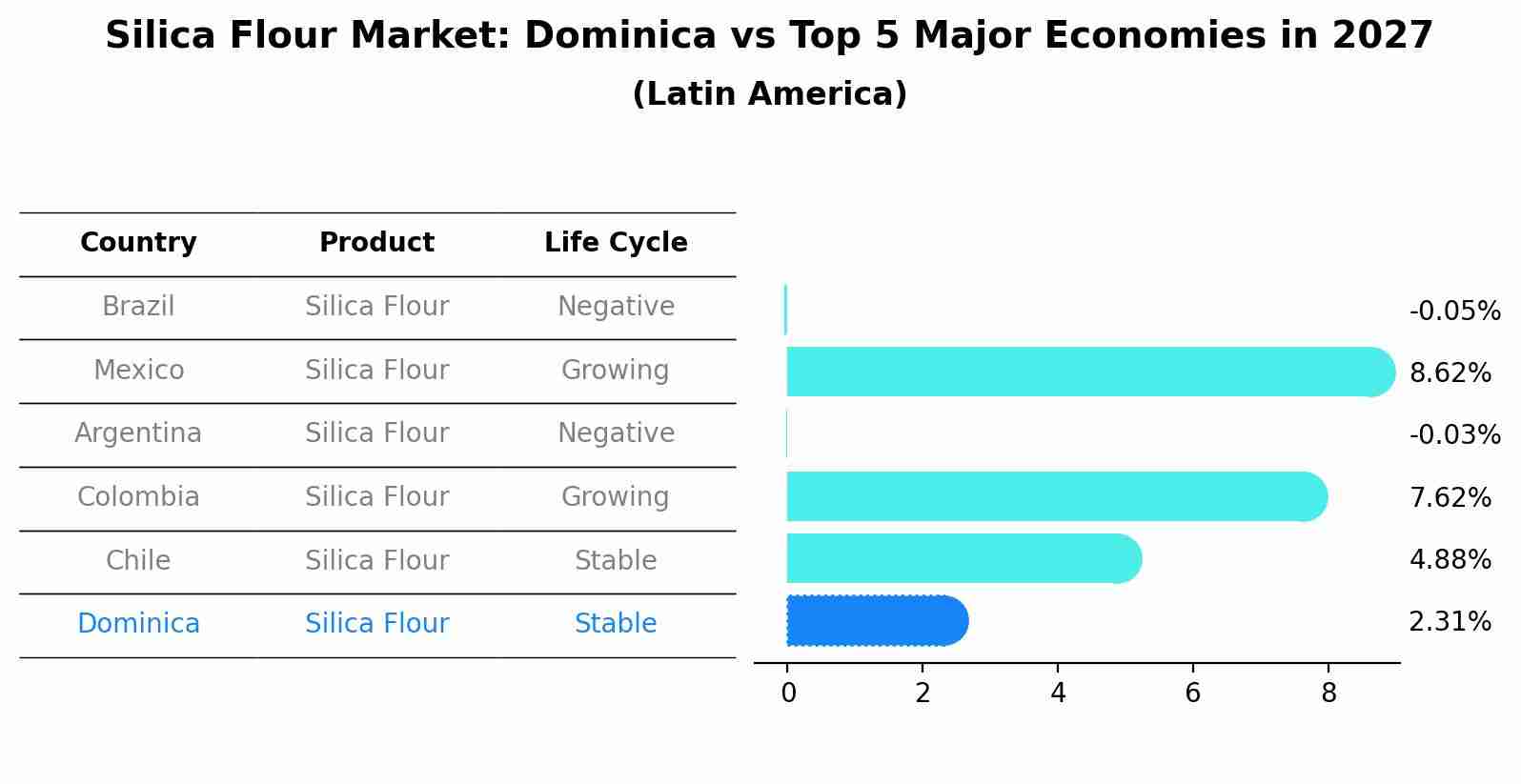 Silica Flour Market: Dominica vs Top 5 Major Economies in 2027 (Latin America)
