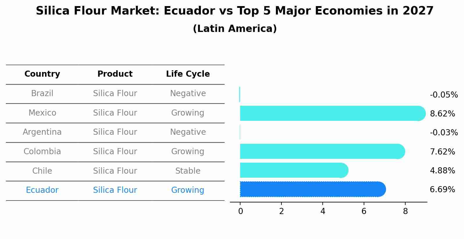 Silica Flour Market: Ecuador vs Top 5 Major Economies in 2027 (Latin America)