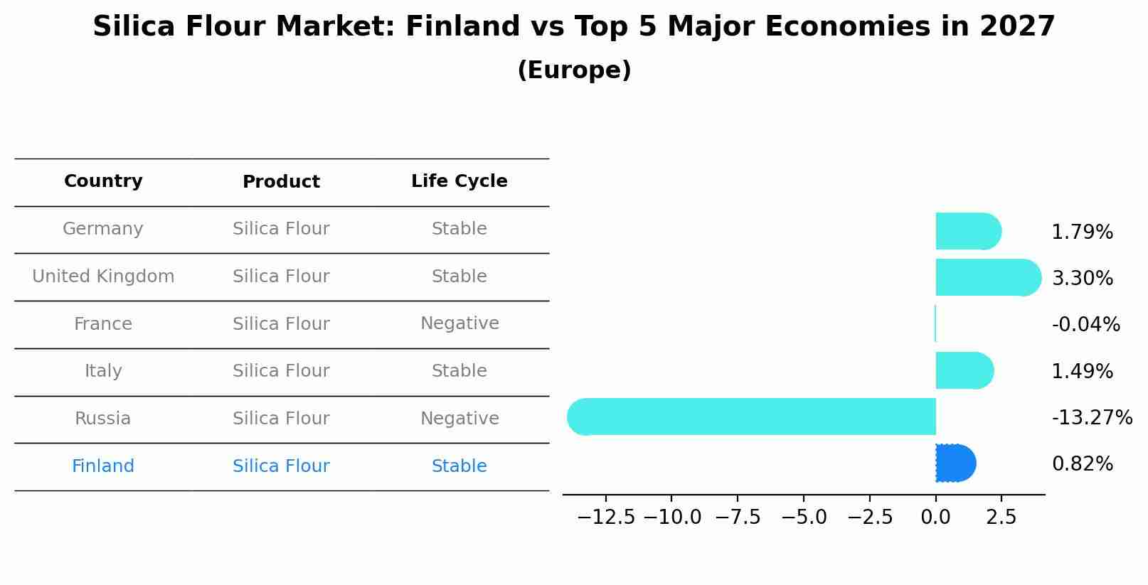 Silica Flour Market: Finland vs Top 5 Major Economies in 2027 (Europe)
